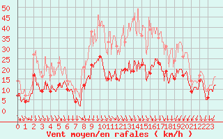 Courbe de la force du vent pour Aubenas - Lanas (07)