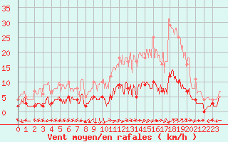 Courbe de la force du vent pour Carpentras (84)
