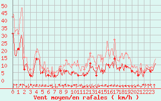 Courbe de la force du vent pour Tarbes (65)