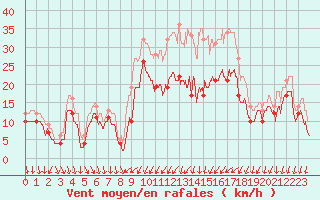 Courbe de la force du vent pour Dole-Tavaux (39)