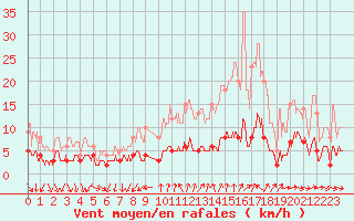 Courbe de la force du vent pour Bourg-Saint-Maurice (73)