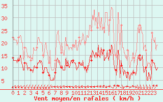 Courbe de la force du vent pour Le Mans (72)