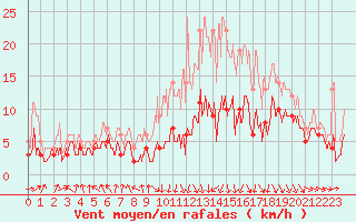 Courbe de la force du vent pour Roanne (42)