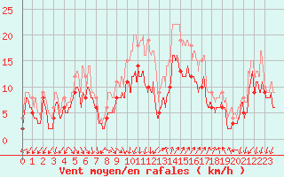 Courbe de la force du vent pour Montpellier (34)
