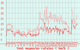 Courbe de la force du vent pour Pau (64)