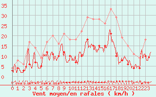 Courbe de la force du vent pour Bziers Cap d