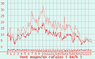 Courbe de la force du vent pour Toussus-le-Noble (78)