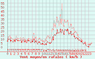 Courbe de la force du vent pour Muret (31)