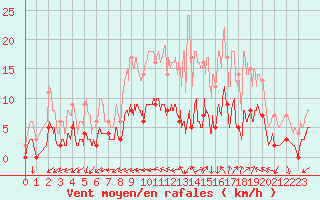 Courbe de la force du vent pour Rion-des-Landes (40)