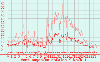 Courbe de la force du vent pour Rion-des-Landes (40)