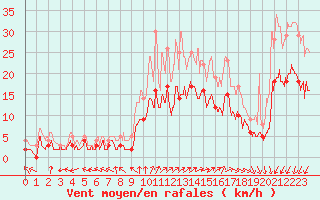 Courbe de la force du vent pour Orly (91)