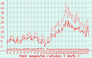 Courbe de la force du vent pour Pau (64)