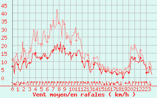 Courbe de la force du vent pour Chambry / Aix-Les-Bains (73)