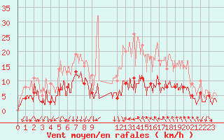 Courbe de la force du vent pour Bdarieux (34)