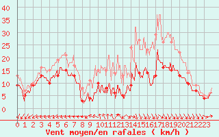 Courbe de la force du vent pour Brest (29)