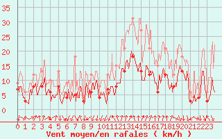 Courbe de la force du vent pour Aubenas - Lanas (07)