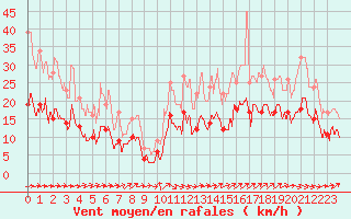 Courbe de la force du vent pour Tarbes (65)