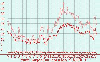 Courbe de la force du vent pour Tarbes (65)