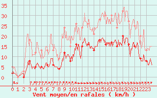 Courbe de la force du vent pour Saint-Mme-le-Tenu (44)