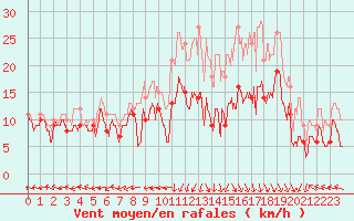 Courbe de la force du vent pour Grenoble/St-Etienne-St-Geoirs (38)