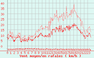 Courbe de la force du vent pour Saint-Quentin (02)