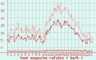 Courbe de la force du vent pour Cannes (06)