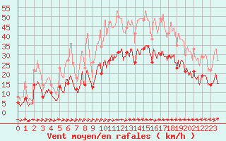 Courbe de la force du vent pour Royan-Mdis (17)