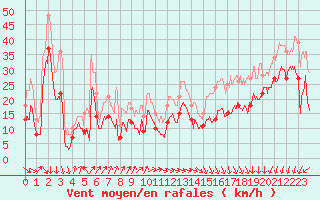 Courbe de la force du vent pour Pointe de Socoa (64)