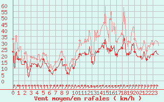 Courbe de la force du vent pour Cognac (16)