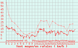 Courbe de la force du vent pour Dax (40)