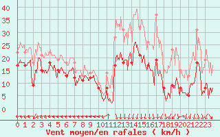 Courbe de la force du vent pour Grenoble/St-Etienne-St-Geoirs (38)