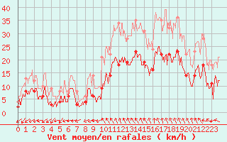 Courbe de la force du vent pour Nmes - Courbessac (30)