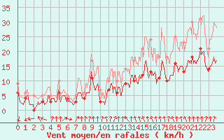 Courbe de la force du vent pour Alenon (61)