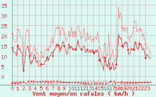 Courbe de la force du vent pour Ile de Brhat (22)