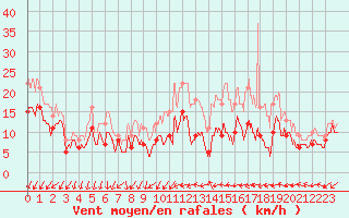 Courbe de la force du vent pour Rouen (76)