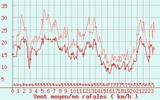 Courbe de la force du vent pour Caen (14)