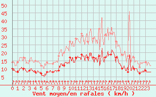 Courbe de la force du vent pour Archigny (86)