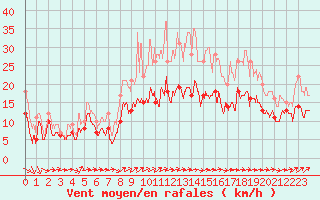 Courbe de la force du vent pour Roissy (95)