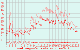 Courbe de la force du vent pour Caen (14)
