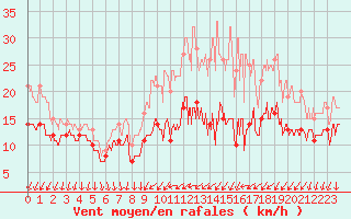 Courbe de la force du vent pour Laval (53)