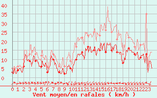 Courbe de la force du vent pour Rodalbe (57)