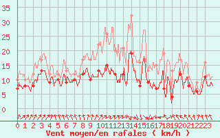 Courbe de la force du vent pour Pontorson (50)
