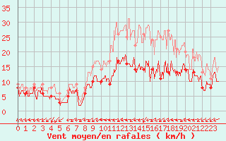 Courbe de la force du vent pour Bourges (18)