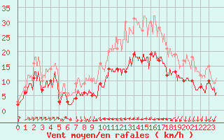 Courbe de la force du vent pour Perpignan (66)