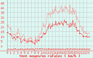 Courbe de la force du vent pour Nantes (44)