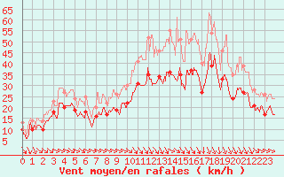 Courbe de la force du vent pour Istres (13)