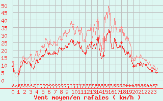 Courbe de la force du vent pour Cognac (16)