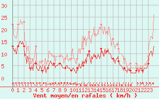 Courbe de la force du vent pour Campistrous (65)