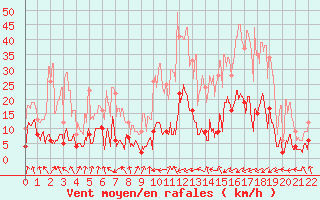 Courbe de la force du vent pour Val-d