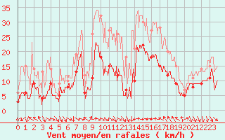 Courbe de la force du vent pour Perpignan (66)